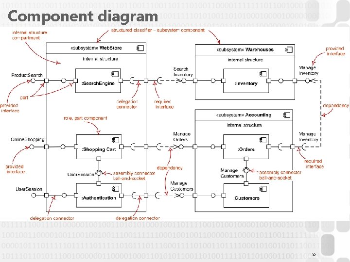 Component diagram 32 