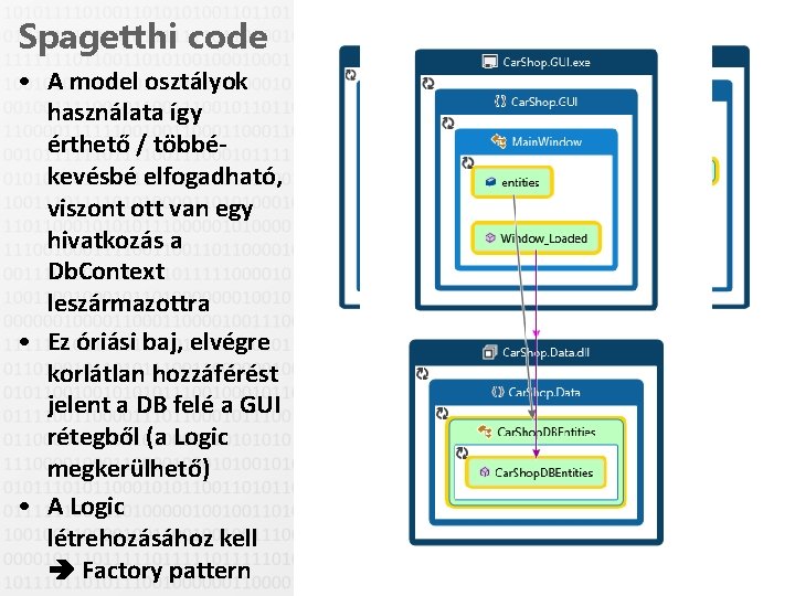 Spagetthi code • A model osztályok használata így érthető / többékevésbé elfogadható, viszont ott
