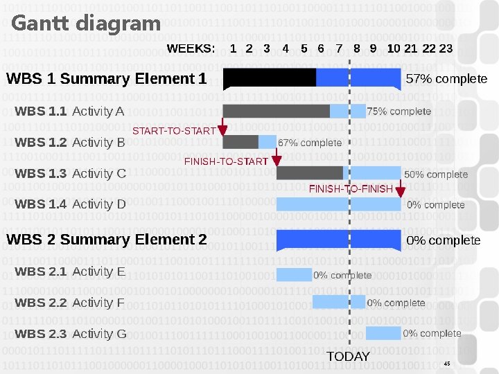 Gantt diagram 45 