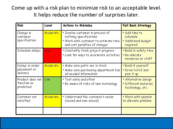 Come up with a risk plan to minimize risk to an acceptable level. It