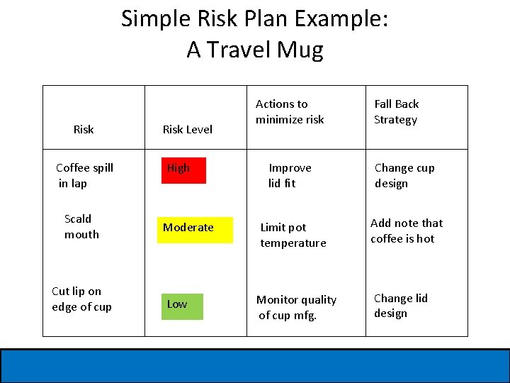 Simple Risk Plan Example: A Travel Mug Risk Coffee spill in lap Scald mouth