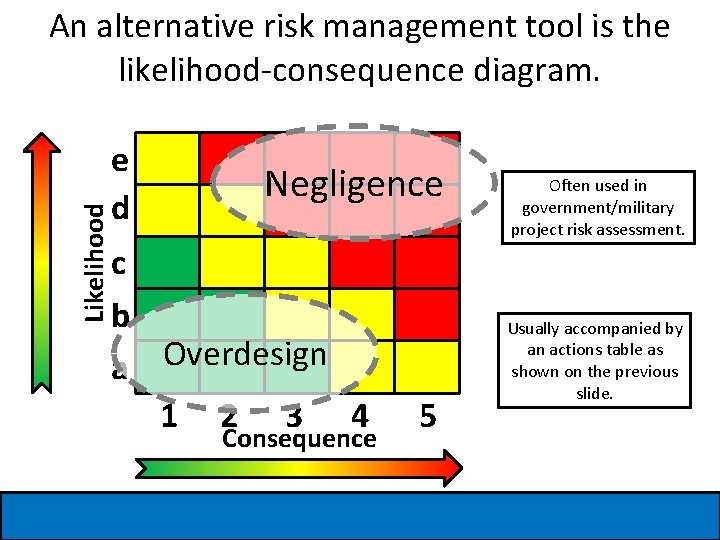 Likelihood An alternative risk management tool is the likelihood-consequence diagram. e d Negligence c