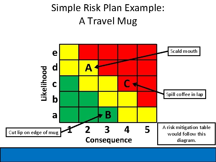 Likelihood Simple Risk Plan Example: A Travel Mug e d Scald mouth A C