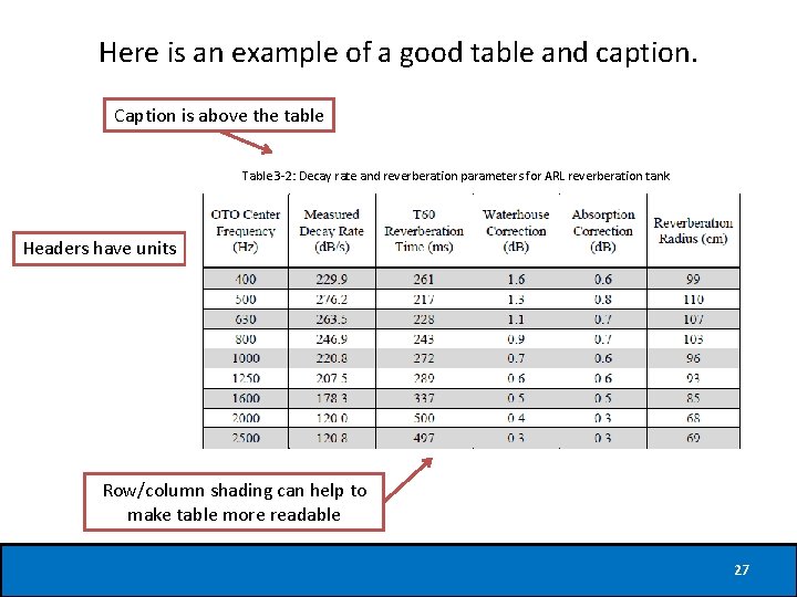 Here is an example of a good table and caption. Caption is above the