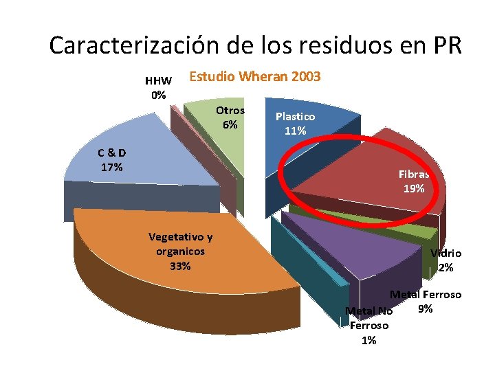Caracterización de los residuos en PR HHW 0% Estudio Wheran 2003 C&D 17% Otros
