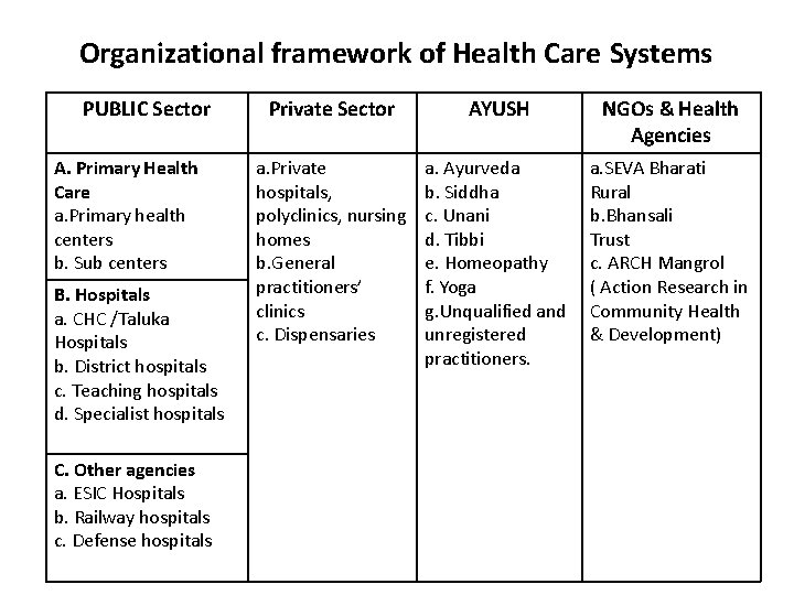 Organizational framework of Health Care Systems PUBLIC Sector A. Primary Health Care a. Primary