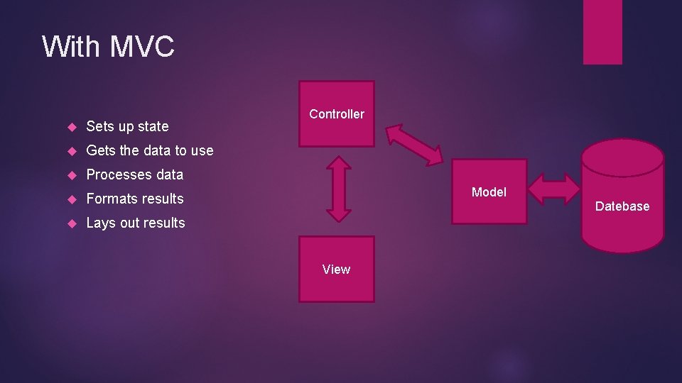 With MVC Sets up state Gets the data to use Processes data Formats results