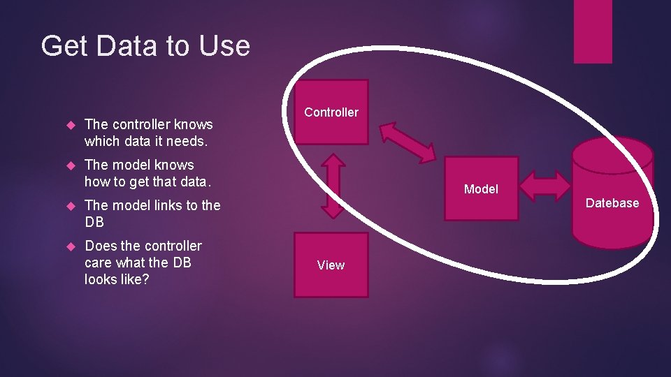 Get Data to Use The controller knows which data it needs. The model knows