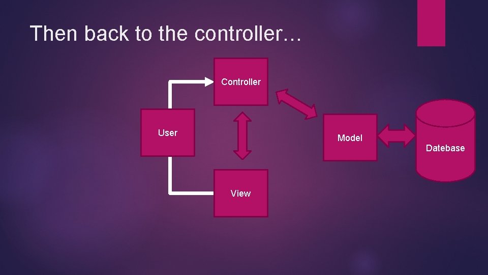 Then back to the controller… Controller User Model View Datebase 