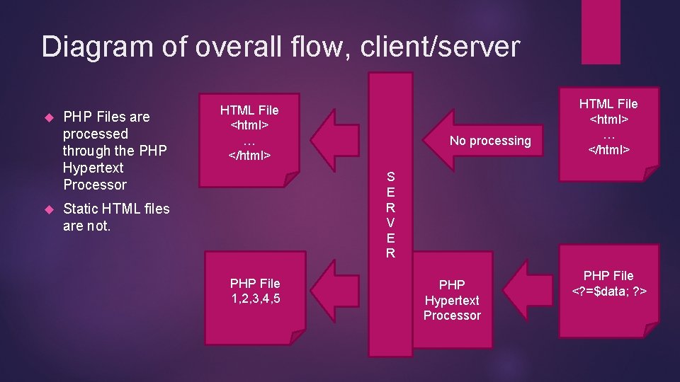 Diagram of overall flow, client/server PHP Files are processed through the PHP Hypertext Processor