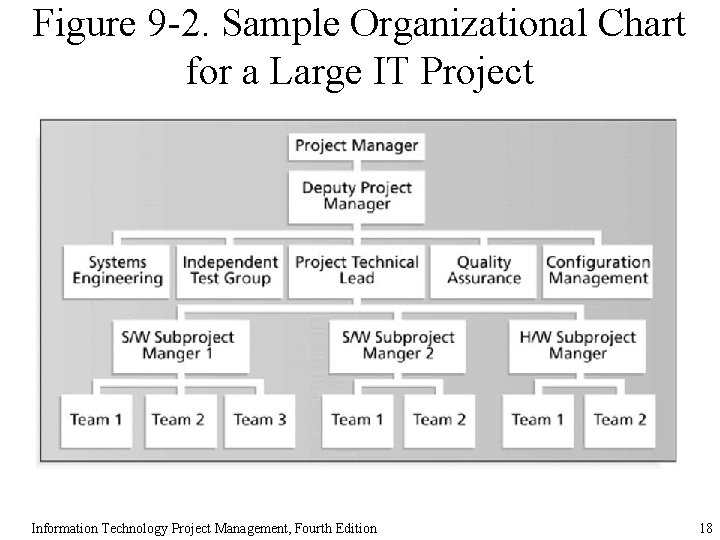 Figure 9 -2. Sample Organizational Chart for a Large IT Project Information Technology Project