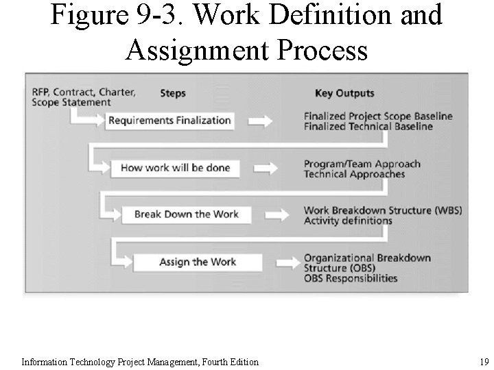 Figure 9 -3. Work Definition and Assignment Process Information Technology Project Management, Fourth Edition