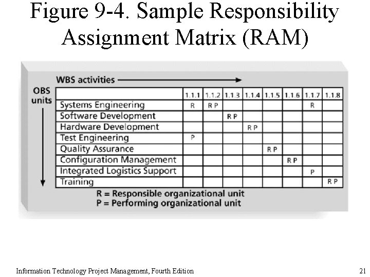 Figure 9 -4. Sample Responsibility Assignment Matrix (RAM) Information Technology Project Management, Fourth Edition