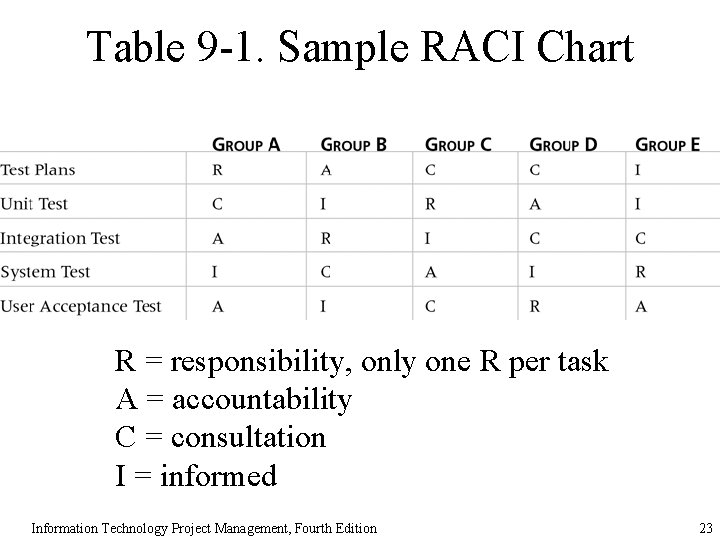 Table 9 -1. Sample RACI Chart R = responsibility, only one R per task