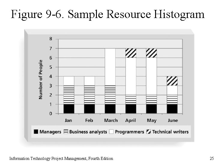 Figure 9 -6. Sample Resource Histogram Information Technology Project Management, Fourth Edition 25 