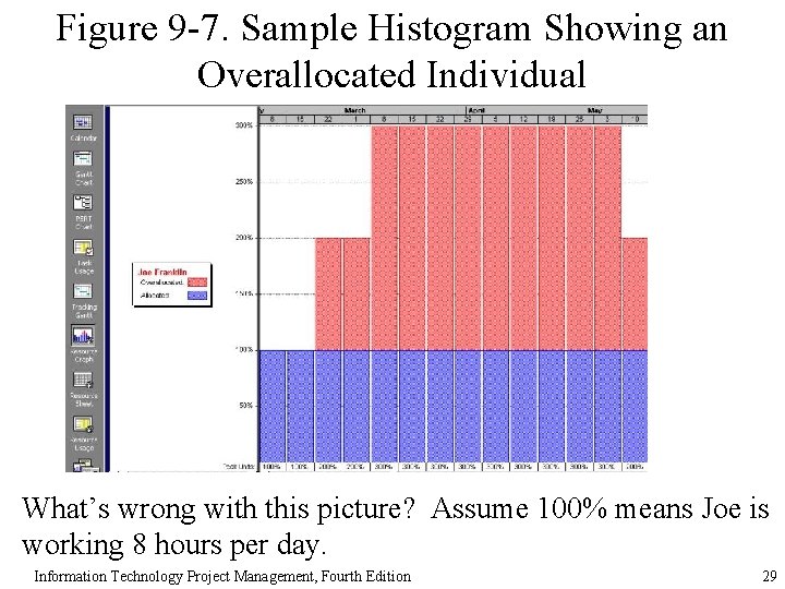 Figure 9 -7. Sample Histogram Showing an Overallocated Individual What’s wrong with this picture?