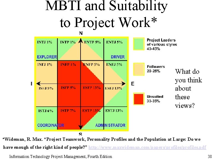 MBTI and Suitability to Project Work* What do you think about these views? *Wideman,