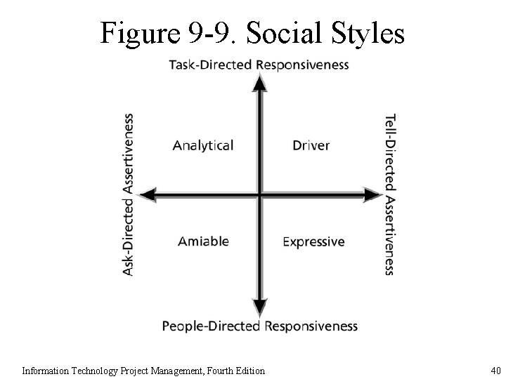 Figure 9 -9. Social Styles Information Technology Project Management, Fourth Edition 40 