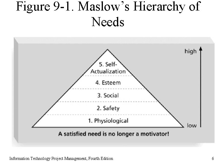 Figure 9 -1. Maslow’s Hierarchy of Needs Information Technology Project Management, Fourth Edition 6