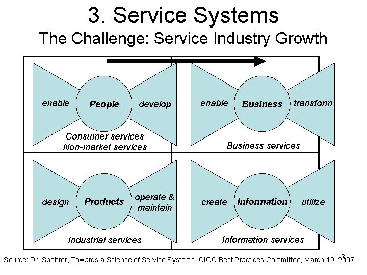 3. Service Systems The Challenge: Service Industry Growth enable People develop Consumer services Non-market