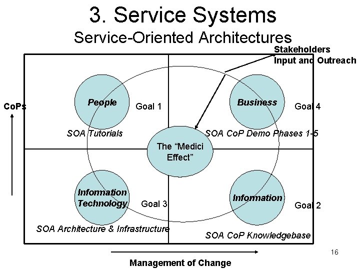 3. Service Systems Service-Oriented Architectures Stakeholders Input and Outreach Co. Ps People Business Goal