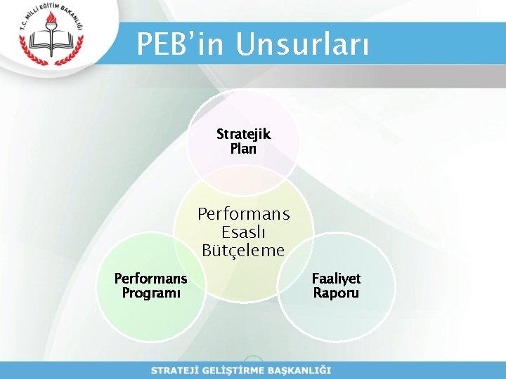 PEB’in Unsurları Stratejik Plan Performans Esaslı Bütçeleme Performans Programı Faaliyet Raporu PEB’in Unsurları Stratejik Plan Performans Esaslı Bütçeleme Performans Programı Faaliyet Raporu