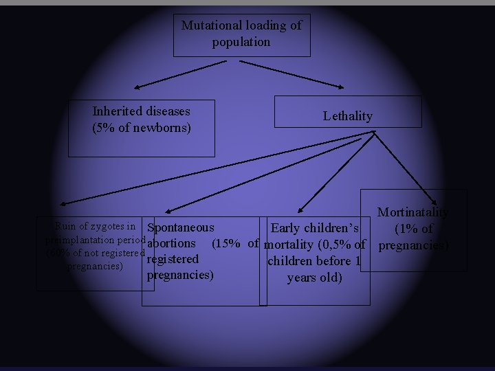 Mutational loading of population Inherited diseases (5% of newborns) Lethality Mortinatality Ruin of zygotes