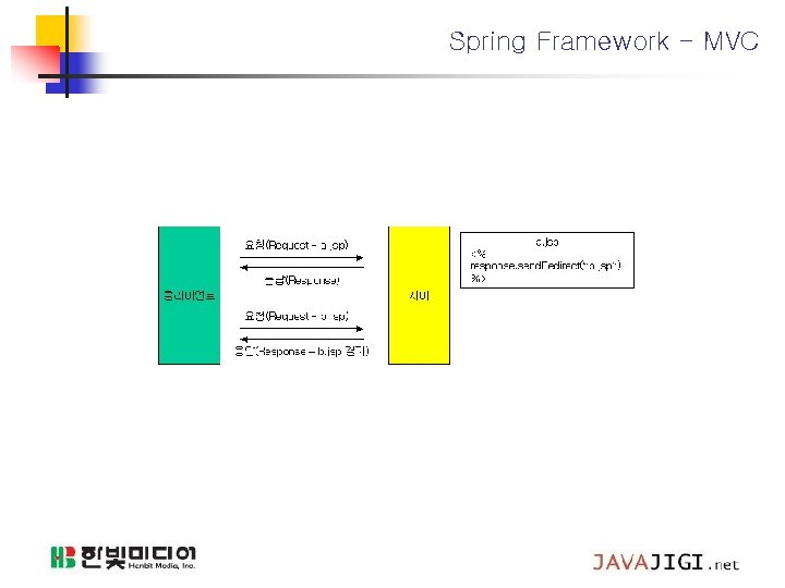 Spring Framework - MVC 