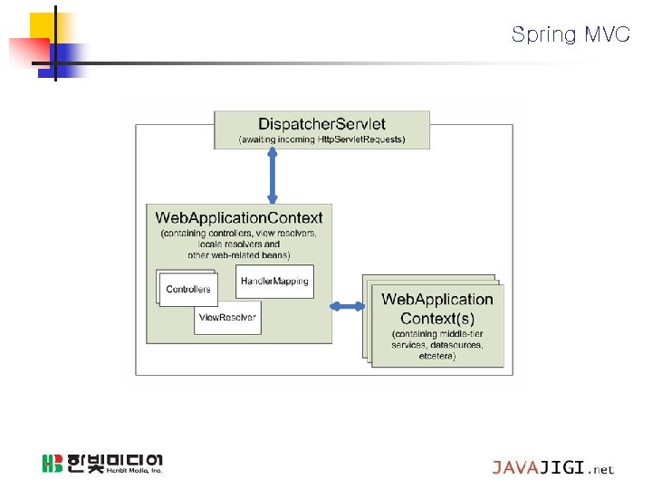 Spring MVC 