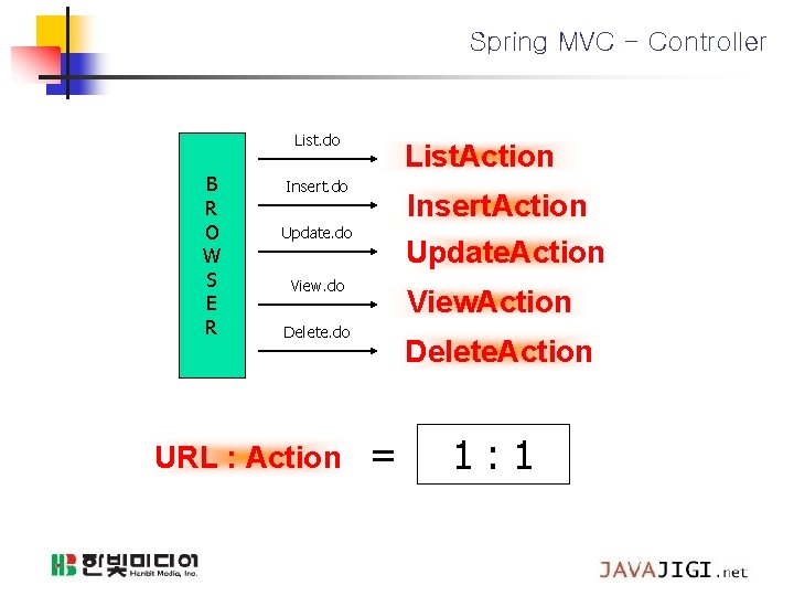 Spring MVC - Controller List. do B R O W S E R List.