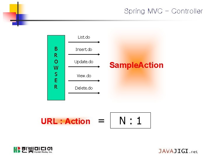 Spring MVC - Controller List. do B R O W S E R Insert.