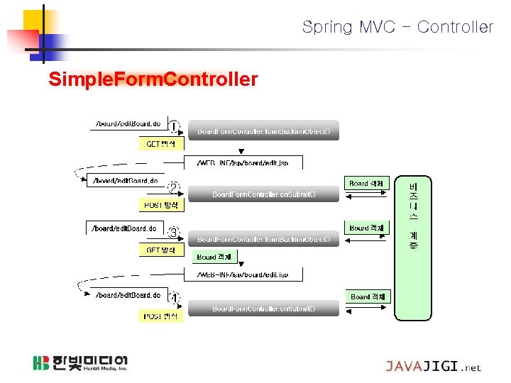 Spring MVC - Controller Simple. Form. Controller 