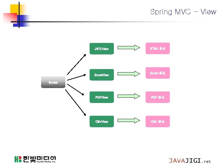 Spring MVC - View JSTLView Excel. View HTML 문서 Excel 문서 Model PDFView PDF