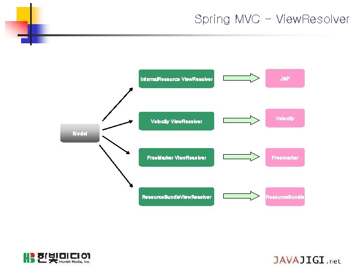 Spring MVC - View. Resolver Internal. Resource View. Resolver Velocity View. Resolver JSP Velocity