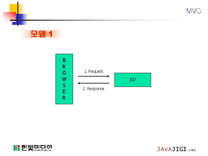 MVC 모델 1 B R O W S E R 1. Request JSP 2.