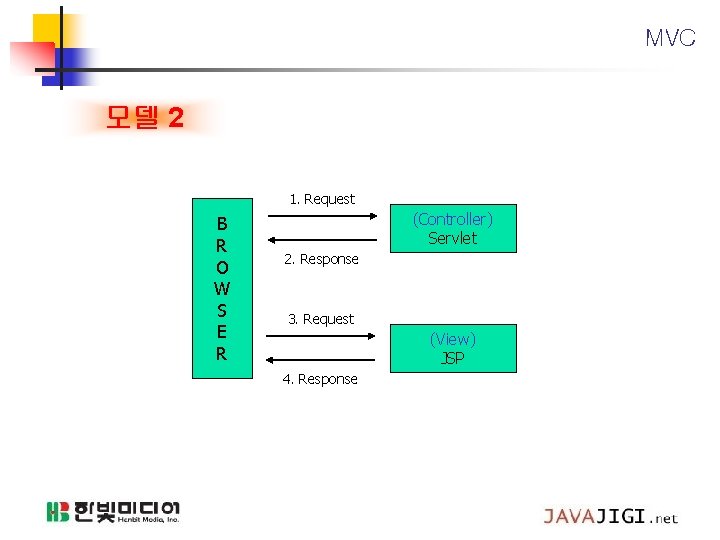 MVC 모델 2 1. Request B R O W S E R (Controller) Servlet