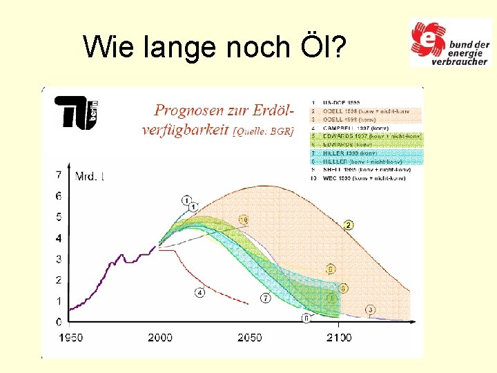 Wie lange noch Öl? 