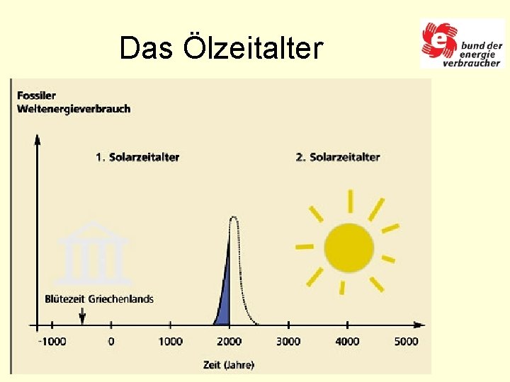 Das Ölzeitalter 