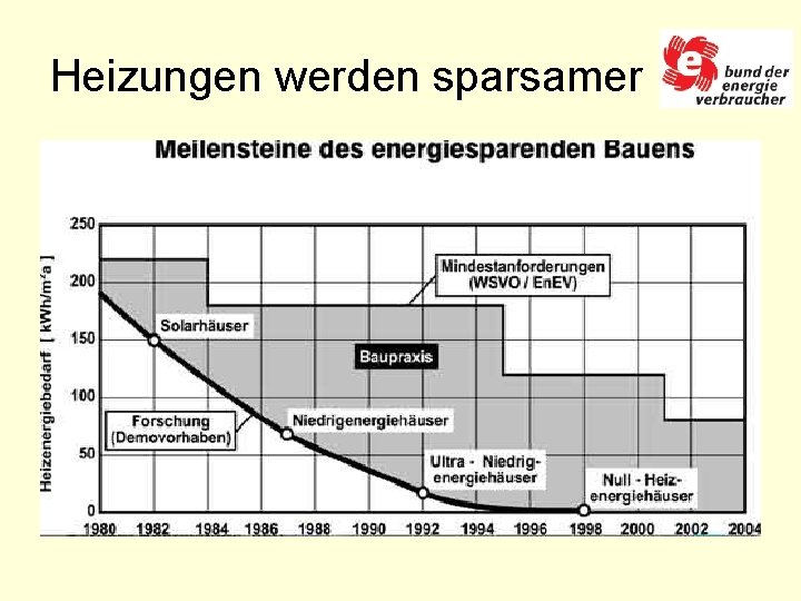 Heizungen werden sparsamer 