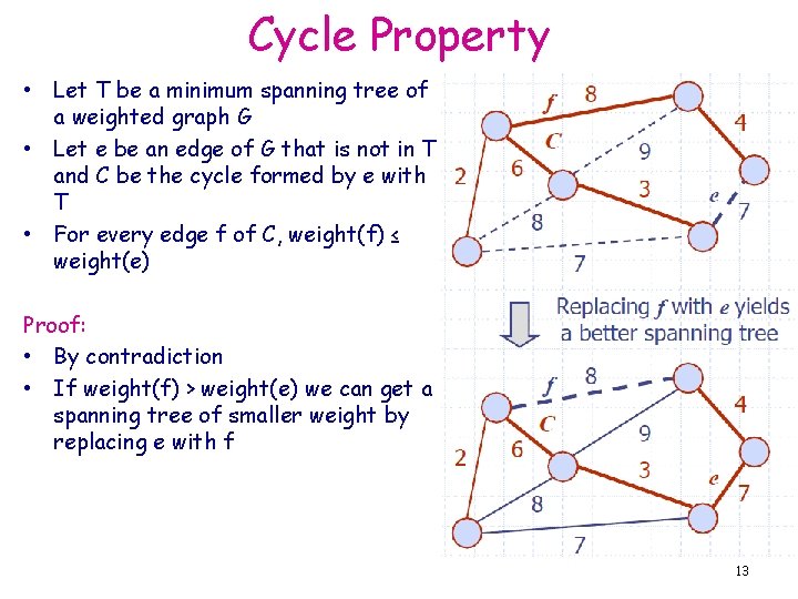 Cycle Property • Let T be a minimum spanning tree of a weighted graph