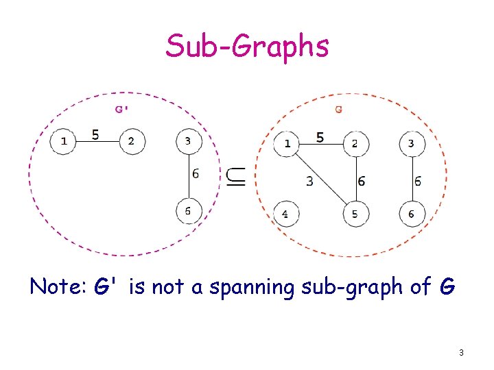 Sub-Graphs Note: G' is not a spanning sub-graph of G 3 