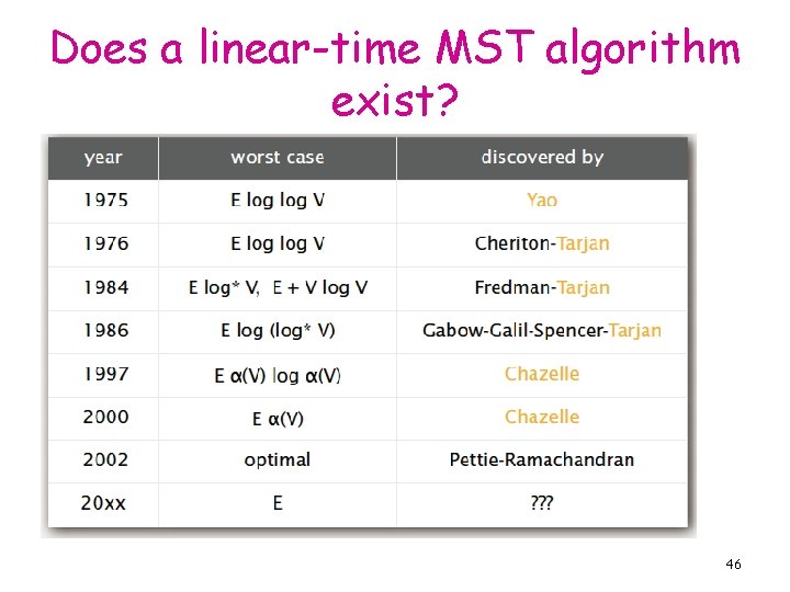 Does a linear-time MST algorithm exist? 46 