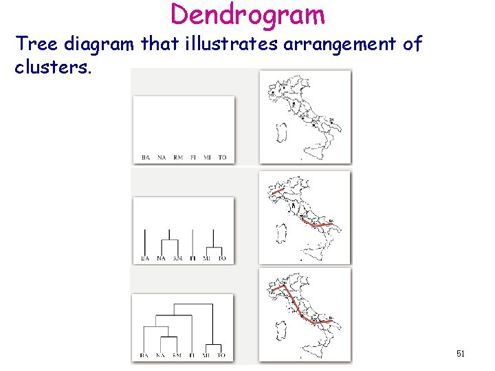 Dendrogram Tree diagram that illustrates arrangement of clusters. 51 