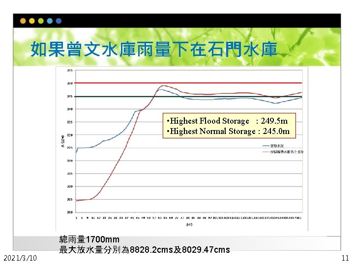 如果曾文水庫雨量下在石門水庫 • Highest Flood Storage : 249. 5 m • Highest Normal Storage :