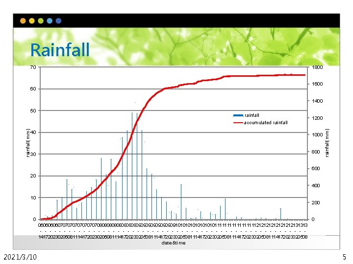 Rainfall 70 1800 1600 60 1400 rainfall accumulated rainfall 1200 40 1000 30 800