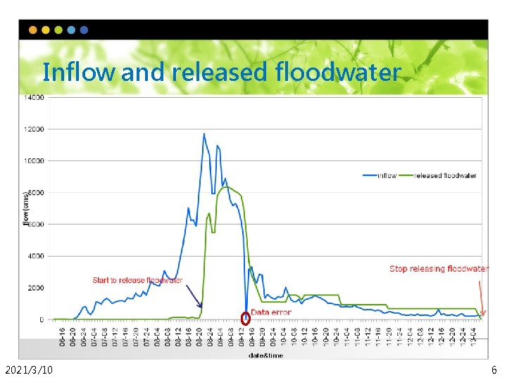 Inflow and released floodwater 2021/3/10 6 