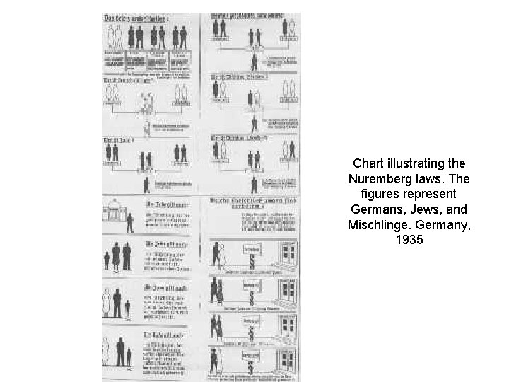 Chart illustrating the Nuremberg laws. The figures represent Germans, Jews, and Mischlinge. Germany, 1935