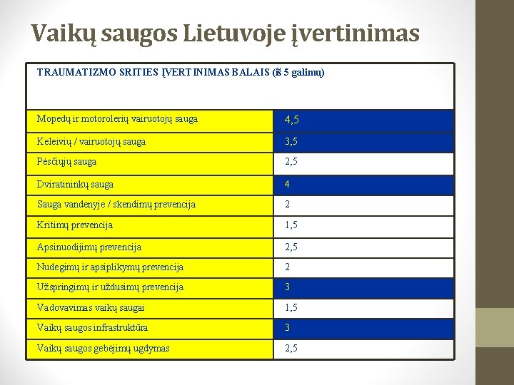 Vaikų saugos Lietuvoje įvertinimas TRAUMATIZMO SRITIES ĮVERTINIMAS BALAIS (iš 5 galimų) Mopedų ir motorolerių
