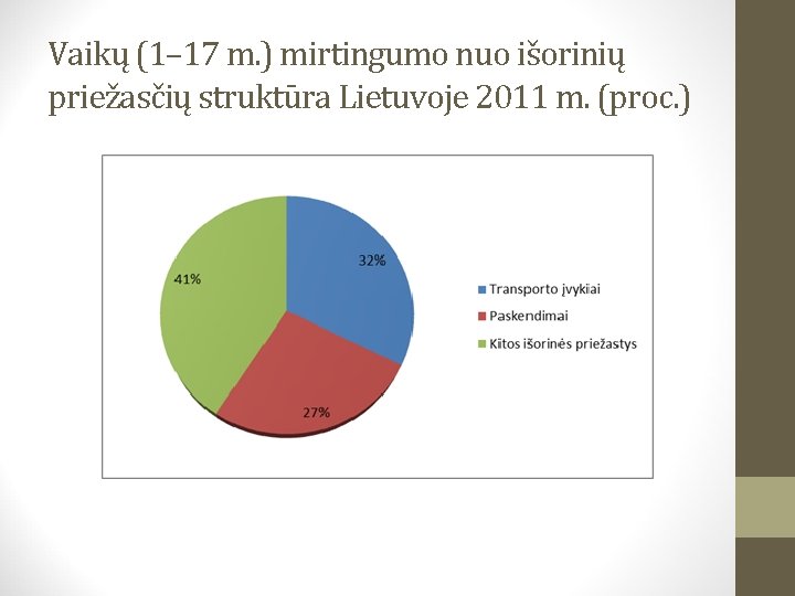 Vaikų (1– 17 m. ) mirtingumo nuo išorinių priežasčių struktūra Lietuvoje 2011 m. (proc.