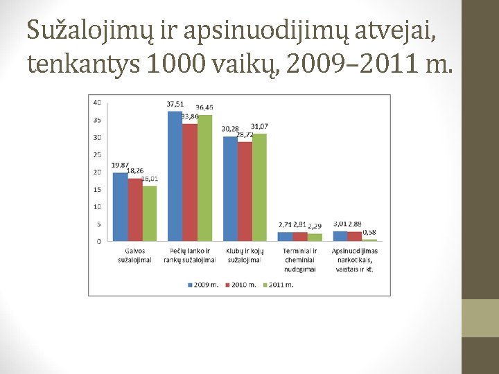 Sužalojimų ir apsinuodijimų atvejai, tenkantys 1000 vaikų, 2009– 2011 m. 
